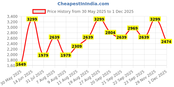 myntra.com H&M Wide Linen-Blend Trousers h&m Price History Graph from 30 May 2025 to 1 Dec 2025