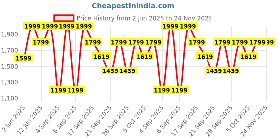 myntra.com H&M Wide Linen-Blend Trousers h&m Price History Graph from 2 Jun 2025 to 24 Nov 2025