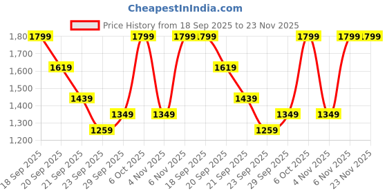 myntra.com H&M Wide Linen-Blend Trousers h&m Price History Graph from 18 Sep 2025 to 23 Nov 2025
