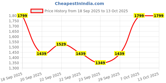 myntra.com H&M Wide Linen-Blend Trousers h&m Price History Graph from 18 Sep 2025 to 12 Oct 2025