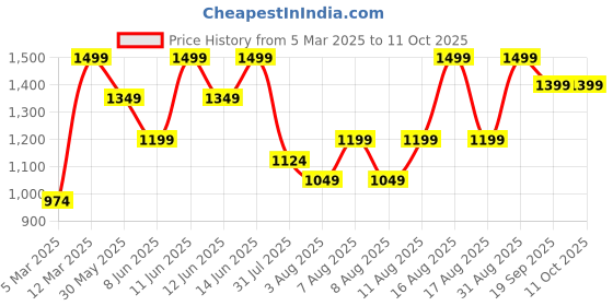 myntra.com H&M Wide Motif-Detail Joggers h&m Price History Graph from 5 Mar 2025 to 10 Oct 2025