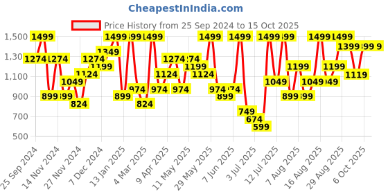 myntra.com H&M Wide Pull-On Trousers h&m Price History Graph from 25 Sep 2024 to 15 Oct 2025