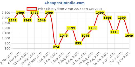 myntra.com H&M Wide Pull-On Trousers h&m Price History Graph from 2 Mar 2025 to 9 Oct 2025