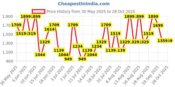 myntra.com H&M Wide Pull-On Trousers h&m Price History Graph from 30 May 2025 to 28 Oct 2025