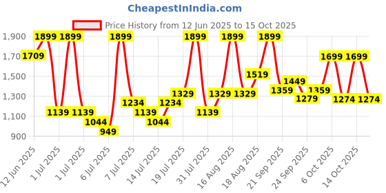 myntra.com H&M Wide Pull-On Trousers h&m Price History Graph from 12 Jun 2025 to 15 Oct 2025