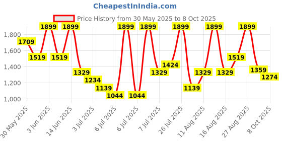 myntra.com H&M Wide Pull-On Trousers h&m Price History Graph from 30 May 2025 to 8 Oct 2025