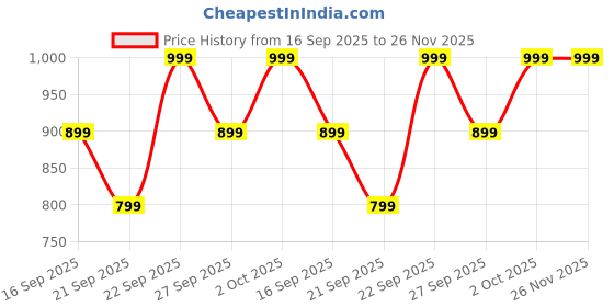 myntra.com H&M Wide Pull-On Trousers h&m Price History Graph from 16 Sep 2025 to 25 Nov 2025