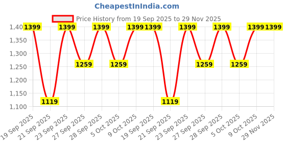 myntra.com H&M Wide Pull-On Trousers h&m Price History Graph from 19 Sep 2025 to 29 Nov 2025
