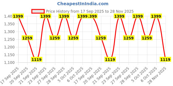 myntra.com H&M Wide Pull-On Trousers h&m Price History Graph from 17 Sep 2025 to 28 Nov 2025