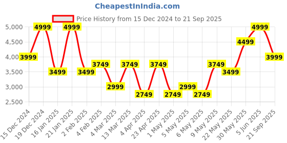 myntra.com H&M Wide Pure Cotton Embellished Jeans h&m Price History Graph from 15 Dec 2024 to 21 Sep 2025