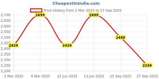 myntra.com H&M Wide Regular Jeans h&m Price History Graph from 2 Mar 2025 to 27 Sep 2025