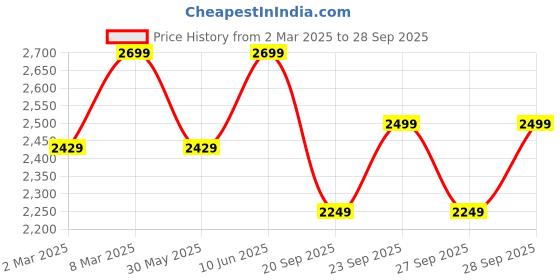 myntra.com H&M Wide Regular Jeans h&m Price History Graph from 2 Mar 2025 to 28 Sep 2025