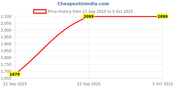 myntra.com H&M Wide Regular Jeans h&m Price History Graph from 21 Sep 2025 to 5 Oct 2025