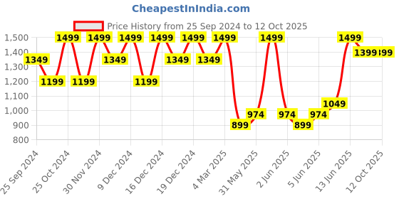 myntra.com H&M Wide Tailored Trousers h&m Price History Graph from 25 Sep 2024 to 11 Oct 2025
