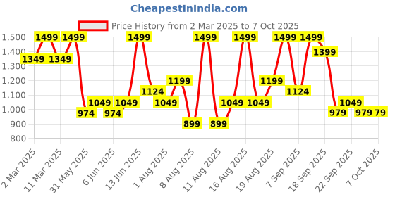 myntra.com H&M Wide Tailored Trousers h&m Price History Graph from 2 Mar 2025 to 4 Oct 2025