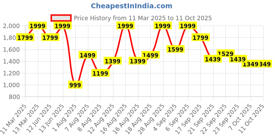 myntra.com H&M Wide Tailored Trousers h&m Price History Graph from 11 Mar 2025 to 10 Oct 2025