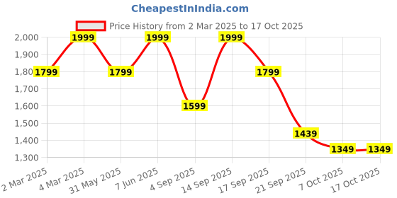 myntra.com H&M Wide Tailored Trousers h&m Price History Graph from 2 Mar 2025 to 16 Oct 2025