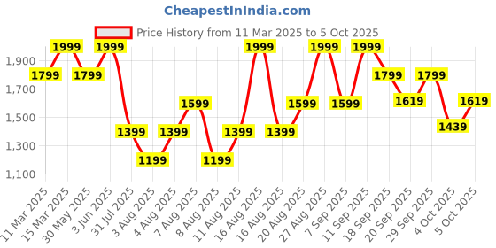 myntra.com H&M Wide Tailored Trousers h&m Price History Graph from 11 Mar 2025 to 5 Oct 2025