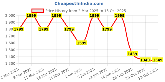 myntra.com H&M Wide Tailored Trousers h&m Price History Graph from 2 Mar 2025 to 12 Oct 2025