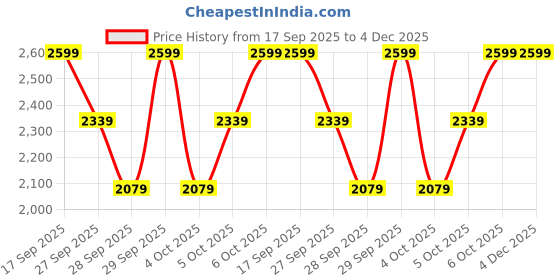 myntra.com H&M Wide Tailored Trousers h&m Price History Graph from 17 Sep 2025 to 4 Dec 2025