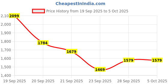 myntra.com H&M Wide Tailored Trousers h&m Price History Graph from 19 Sep 2025 to 4 Oct 2025