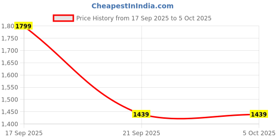 myntra.com H&M Wide Tailored Trousers h&m Price History Graph from 17 Sep 2025 to 4 Oct 2025