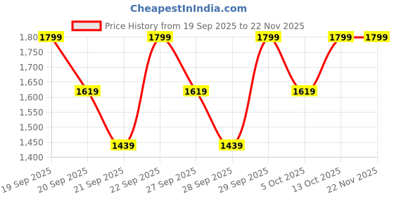 myntra.com H&M Wide Tailored Trousers h&m Price History Graph from 19 Sep 2025 to 22 Nov 2025