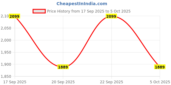 myntra.com H&M Wide Tailored Trousers h&m Price History Graph from 17 Sep 2025 to 5 Oct 2025