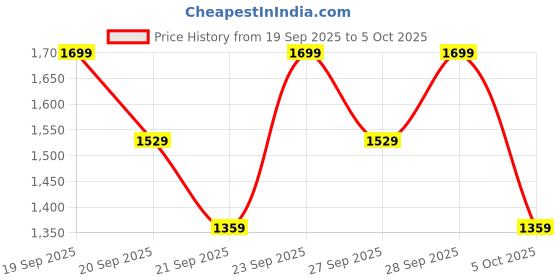 myntra.com H&M Wide Tailored Trousers h&m Price History Graph from 19 Sep 2025 to 5 Oct 2025