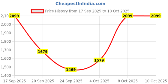 myntra.com H&M Wide Tie-Belt Trousers h&m Price History Graph from 17 Sep 2025 to 10 Oct 2025