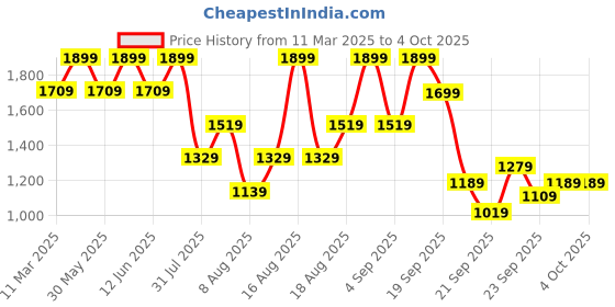 myntra.com H&M Wide Trousers h&m Price History Graph from 11 Mar 2025 to 4 Oct 2025