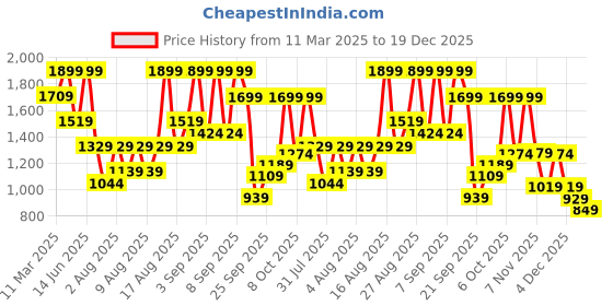 myntra.com H&M Wide Trousers h&m Price History Graph from 11 Mar 2025 to 19 Dec 2025