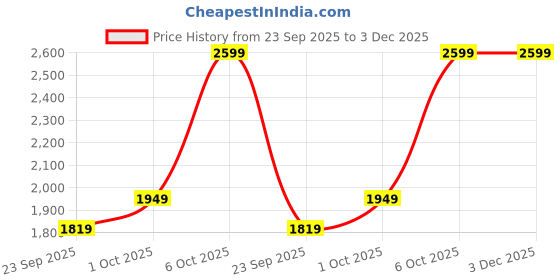 myntra.com H&M Wide Trousers h&m Price History Graph from 23 Sep 2025 to 3 Dec 2025