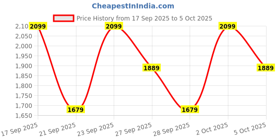 myntra.com H&M Wide Trousers h&m Price History Graph from 17 Sep 2025 to 5 Oct 2025