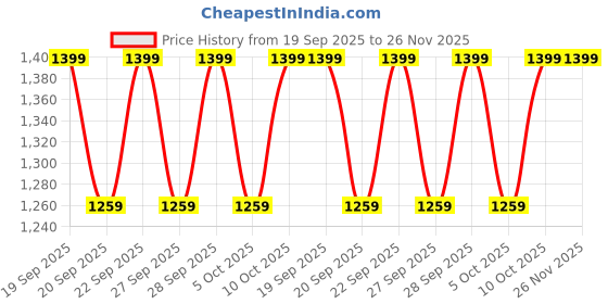 myntra.com H&M Wide Trousers h&m Price History Graph from 19 Sep 2025 to 25 Nov 2025
