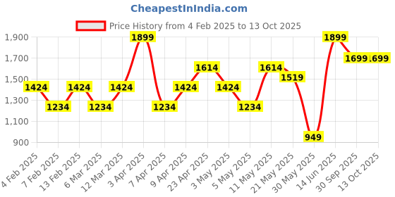 myntra.com H&M Wide Twill Trousers h&m Price History Graph from 4 Feb 2025 to 13 Oct 2025