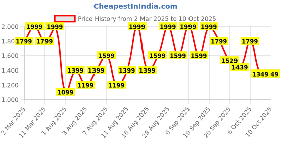myntra.com H&M Wide Twill Trousers h&m Price History Graph from 2 Mar 2025 to 10 Oct 2025