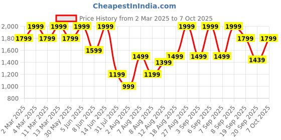 myntra.com H&M Wide Twill Trousers h&m Price History Graph from 2 Mar 2025 to 7 Oct 2025