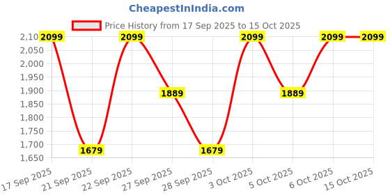 myntra.com H&M Wide Twill Trousers h&m Price History Graph from 17 Sep 2025 to 14 Oct 2025