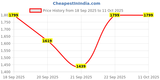 myntra.com H&M Wide Twill Trousers h&m Price History Graph from 18 Sep 2025 to 10 Oct 2025