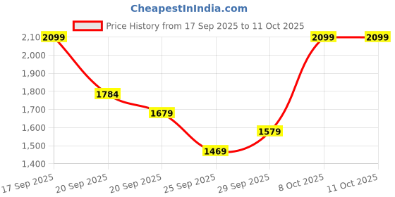 myntra.com H&M Wide Twill Trousers h&m Price History Graph from 17 Sep 2025 to 10 Oct 2025