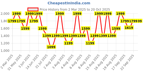 myntra.com H&M Wide Ultra High Jeans h&m Price History Graph from 2 Mar 2025 to 18 Oct 2025