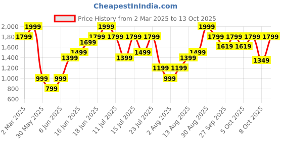 myntra.com H&M Wide Ultra High Jeans h&m Price History Graph from 2 Mar 2025 to 13 Oct 2025