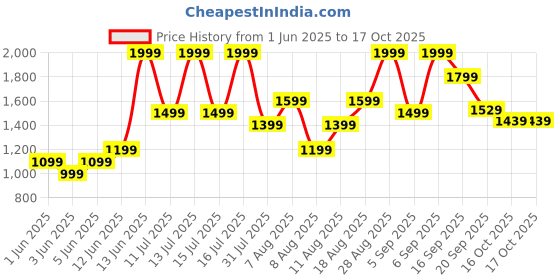 myntra.com H&M Wide Ultra High Jeans h&m Price History Graph from 1 Jun 2025 to 16 Oct 2025