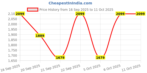 myntra.com H&M Wide Ultra High Jeans h&m Price History Graph from 16 Sep 2025 to 10 Oct 2025