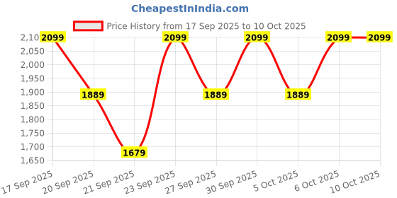 myntra.com H&M Wide Ultra High Jeans h&m Price History Graph from 17 Sep 2025 to 9 Oct 2025