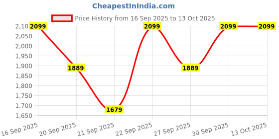 myntra.com H&M Wide Ultra High Jeans h&m Price History Graph from 16 Sep 2025 to 13 Oct 2025