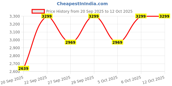 myntra.com H&M Windbreaker h&m Price History Graph from 20 Sep 2025 to 11 Oct 2025