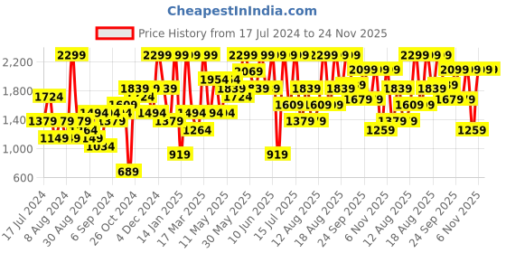 myntra.com H&M Woman Tailored trousers h&m Price History Graph from 17 Jul 2024 to 23 Nov 2025