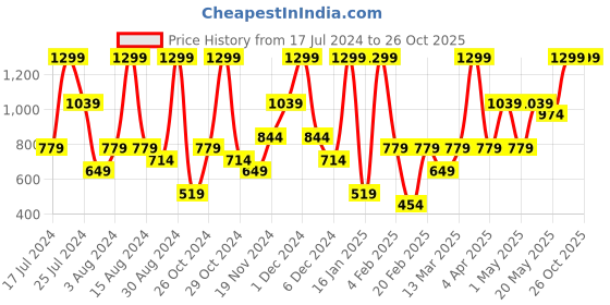 myntra.com H&M Woman Wide shorts h&m Price History Graph from 17 Jul 2024 to 26 Oct 2025